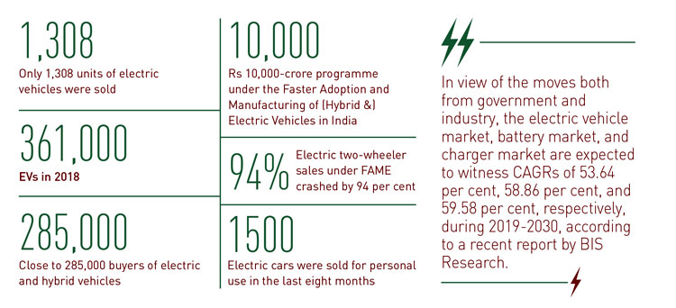 Electric Vehicle Sales Stats