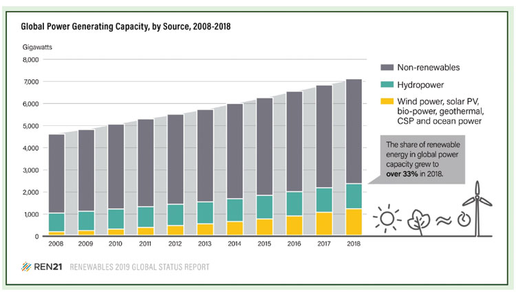 Global Power Generation Capacity