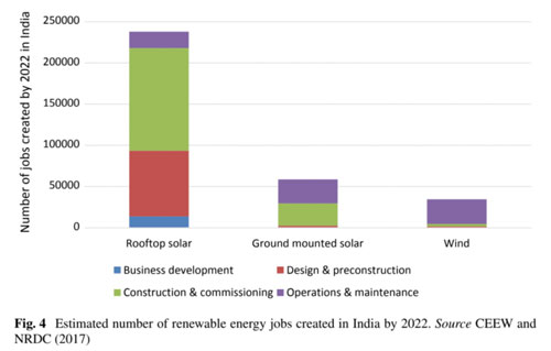 job opportunities in energy sector in india