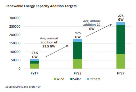 Renewable-energy Capacity Addition Target