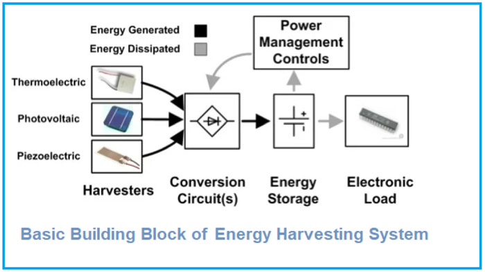 The energy harvesting system