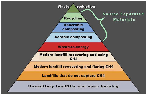 Waste management in power sector