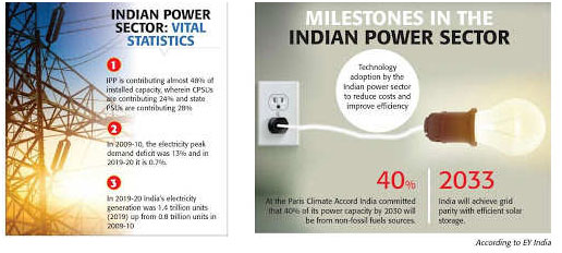 Indian Power Industry MAP